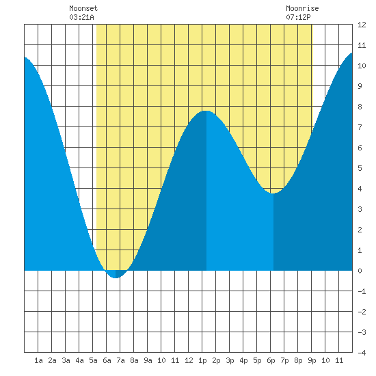 Cosmopolis tide chart for Sunday, June 8, 2025