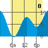 Cosmopolis tide chart for Sunday, June 8, 2025