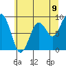 Cosmopolis tide chart for Monday, June 9, 2025