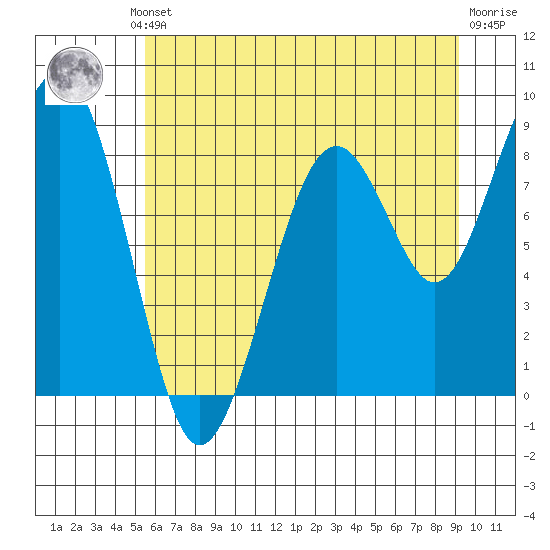 Cosmopolis tide chart for Thursday, July 10, 2025