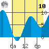Cosmopolis tide chart for Thursday, July 10, 2025