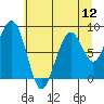 Cosmopolis tide chart for Saturday, July 12, 2025
