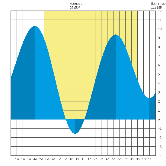 Cosmopolis tide chart for Monday, July 14, 2025