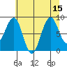 Cosmopolis tide chart for Tuesday, July 15, 2025
