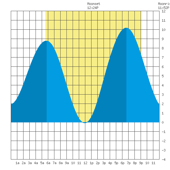 Cosmopolis tide chart for Wednesday, July 16, 2025