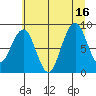 Cosmopolis tide chart for Wednesday, July 16, 2025
