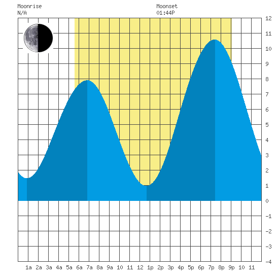 Cosmopolis tide chart for Thursday, July 17, 2025