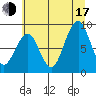 Cosmopolis tide chart for Thursday, July 17, 2025