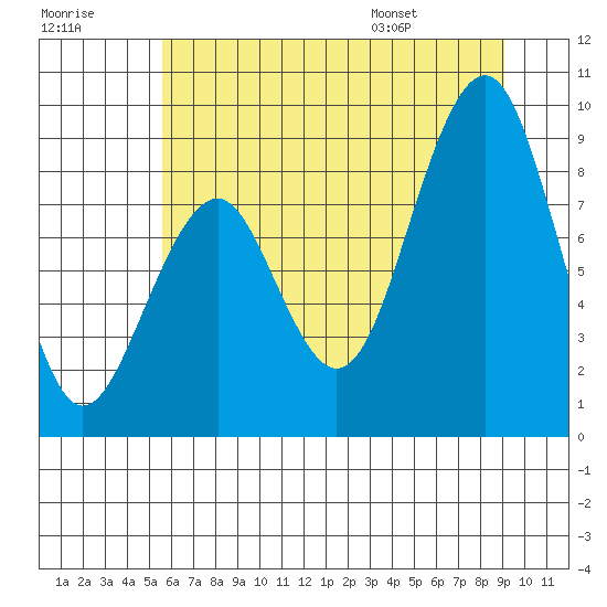 Cosmopolis tide chart for Friday, July 18, 2025
