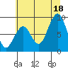 Cosmopolis tide chart for Friday, July 18, 2025