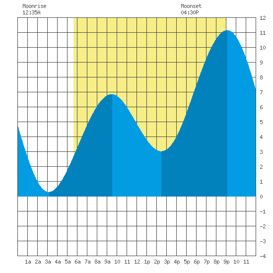 Cosmopolis tide chart for Saturday, July 19, 2025