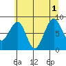 Cosmopolis tide chart for Tuesday, July 1, 2025