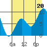 Cosmopolis tide chart for Sunday, July 20, 2025