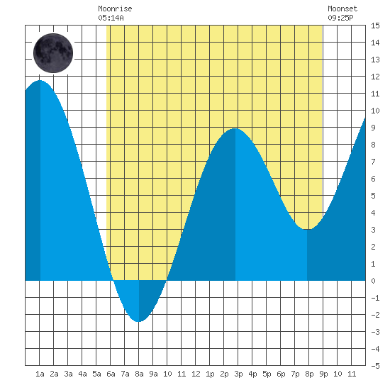 Cosmopolis tide chart for Thursday, July 24, 2025