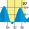 Cosmopolis tide chart for Sunday, July 27, 2025