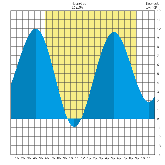 Cosmopolis tide chart for Monday, July 28, 2025