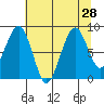 Cosmopolis tide chart for Monday, July 28, 2025