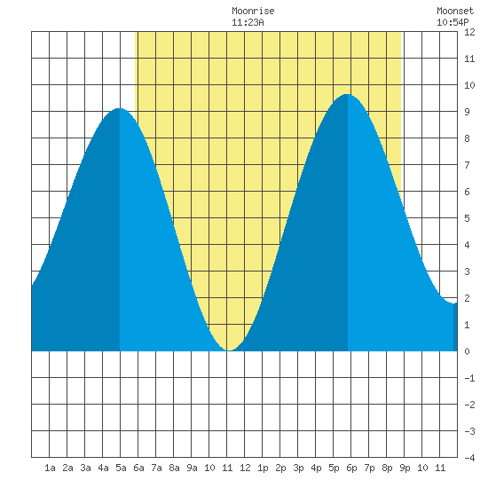 Cosmopolis tide chart for Tuesday, July 29, 2025