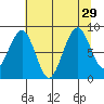 Cosmopolis tide chart for Tuesday, July 29, 2025