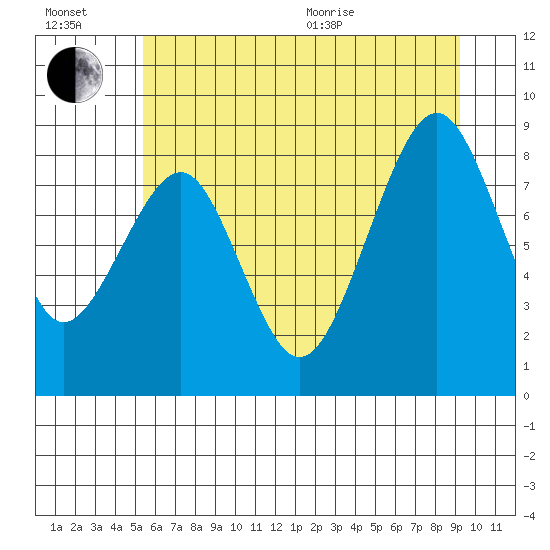 Cosmopolis tide chart for Wednesday, July 2, 2025