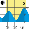 Cosmopolis tide chart for Wednesday, July 2, 2025