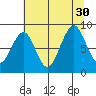 Cosmopolis tide chart for Wednesday, July 30, 2025