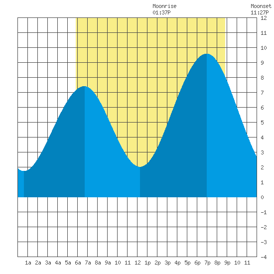 Cosmopolis tide chart for Thursday, July 31, 2025