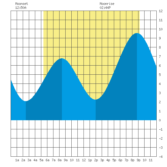 Cosmopolis tide chart for Thursday, July 3, 2025