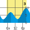 Cosmopolis tide chart for Thursday, July 3, 2025