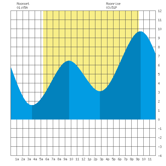 Cosmopolis tide chart for Friday, July 4, 2025