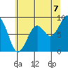 Cosmopolis tide chart for Monday, July 7, 2025