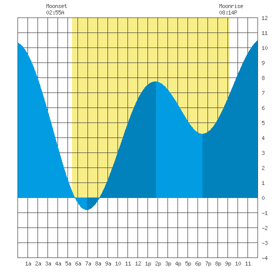 Cosmopolis tide chart for Tuesday, July 8, 2025