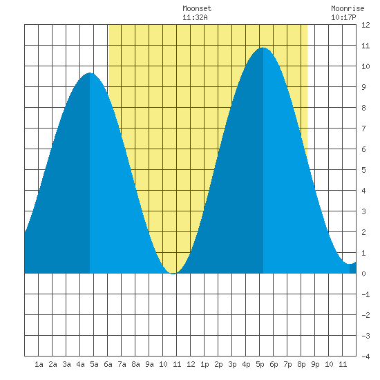 Cosmopolis tide chart for Wednesday, August 13, 2025