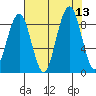 Cosmopolis tide chart for Wednesday, August 13, 2025