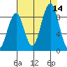Cosmopolis tide chart for Thursday, August 14, 2025