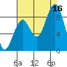 Cosmopolis tide chart for Saturday, August 16, 2025