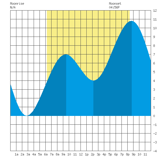 Cosmopolis tide chart for Sunday, August 17, 2025