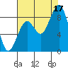 Cosmopolis tide chart for Sunday, August 17, 2025
