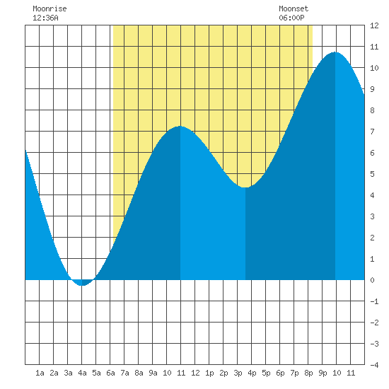Cosmopolis tide chart for Monday, August 18, 2025