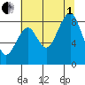 Cosmopolis tide chart for Friday, August 1, 2025