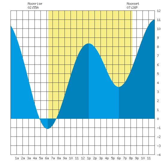 Cosmopolis tide chart for Wednesday, August 20, 2025