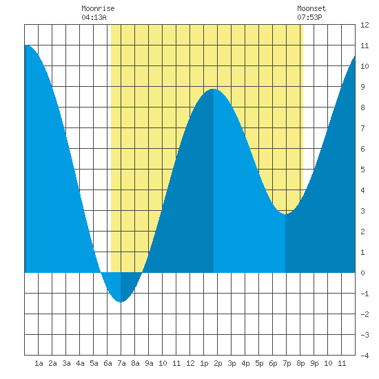 Cosmopolis tide chart for Thursday, August 21, 2025
