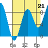 Cosmopolis tide chart for Thursday, August 21, 2025