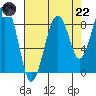 Cosmopolis tide chart for Friday, August 22, 2025