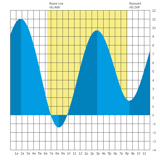 Cosmopolis tide chart for Saturday, August 23, 2025