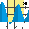 Cosmopolis tide chart for Saturday, August 23, 2025