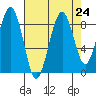 Cosmopolis tide chart for Sunday, August 24, 2025