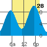Cosmopolis tide chart for Thursday, August 28, 2025