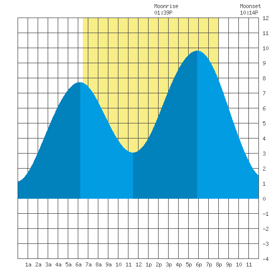 Cosmopolis tide chart for Friday, August 29, 2025