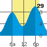 Cosmopolis tide chart for Friday, August 29, 2025
